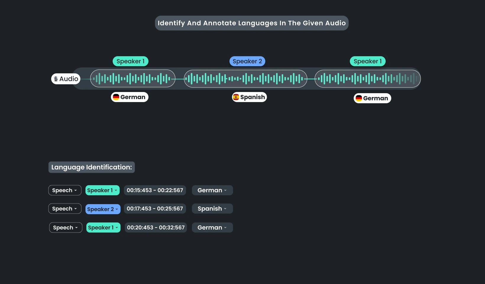 Language Identification